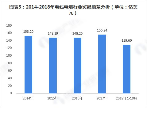 電線電纜行業(yè)貿(mào)易順差分析