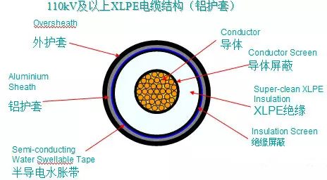 交聯(lián)電纜做技術(shù)經(jīng)濟(jì)比較后以為合當(dāng)令仍可選用充油電纜