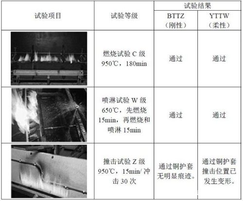 剛性BTTZ電纜與柔性YTTW電纜試驗(yàn)項(xiàng)目