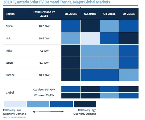 2018年全球太陽(yáng)能季度需求趨勢(shì)