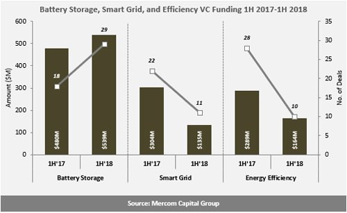 H1全球智網(wǎng)、能效、電池融資規(guī)劃降至24億美元